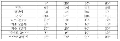 Value for tool geometry