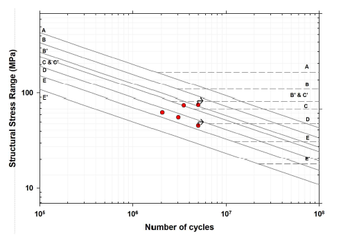 Structural stress와 피로시험 결과 비교