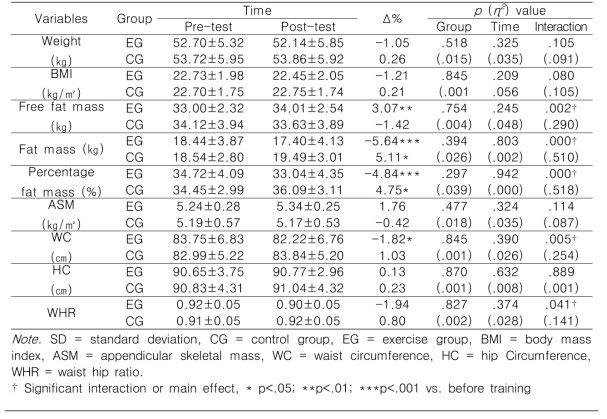 Change in body composition (mean ± SD)