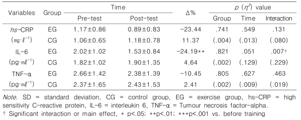 Change in vascular inflammatory markers (mean ± SD)