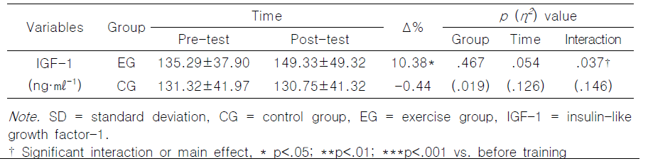 Change in insulin-like growth factor-1 (mean ± SD)