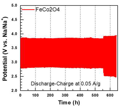 무기 촉매를 활용한 Metal(Na)-Air battery charge-discharge 사이클 안정성 테스트