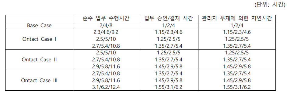 대면/비대면(재택근무) 업무 별 단위 수행시간