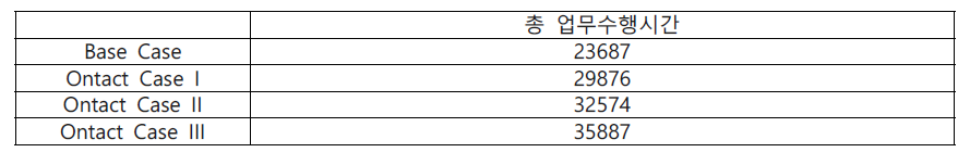 각 case 별 시뮬레이션 결과