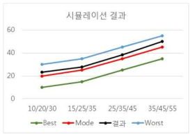 엔터프라이즈 시뮬레이션 결과(Ontact Case I)