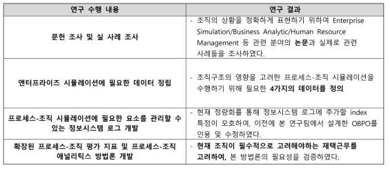 전체 연도 연구 수행 내용 및 연구 결과