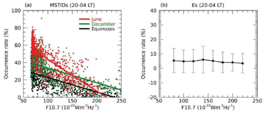 태양 활동에 따른 MSTIDs(왼쪽)와 Es(오른쪽) 발생 빈도 변화