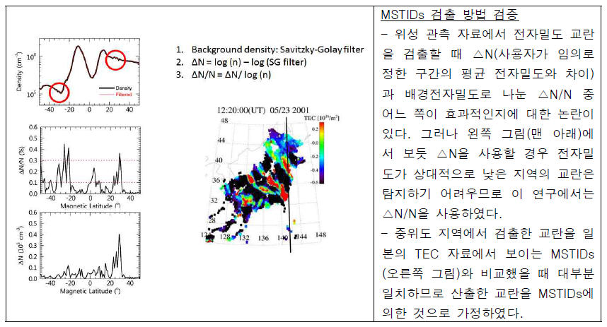 MSTIDs 검출 예시