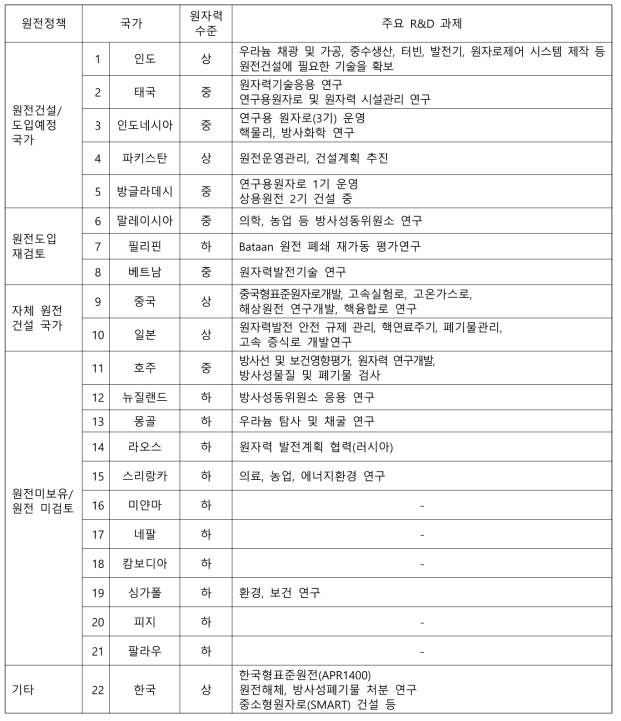 22개 회원국의 주요 R&D 과제