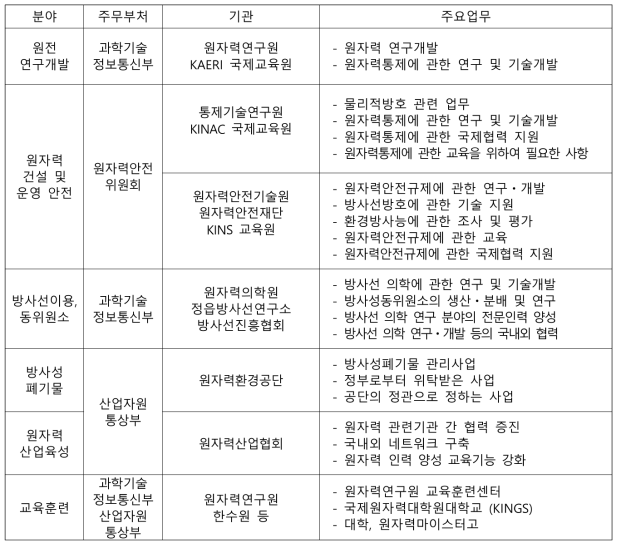 원자력관련 국내기관 현황