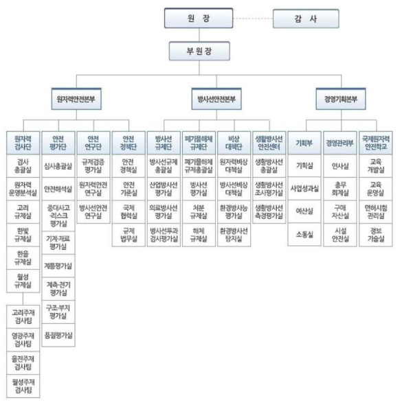 원자력안전기술원 조직