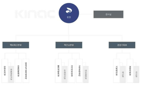 원자력통제기술원 조직도