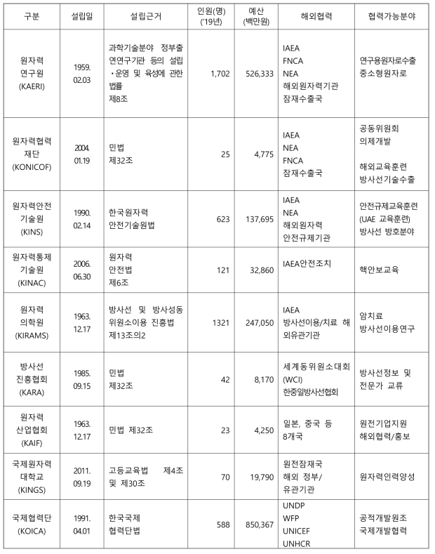 국내 원자력 협력 관련조직의 해외협력 사업분야