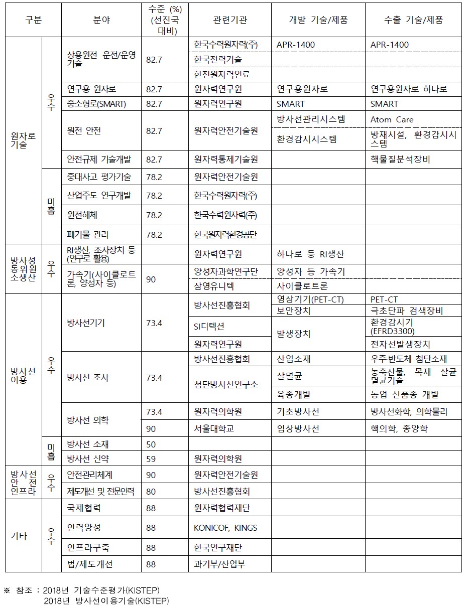 국내 원자력 국제협력 관련조직 기술수준