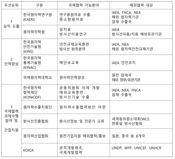 국내 국제원자력협력 관련조직의 사업범위의 선정의 우선순위