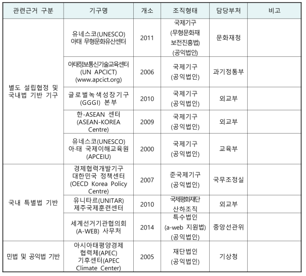 국내 유사 국제기구 현황