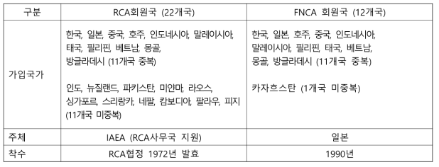 RCA 회원국과 FNCA 회원국 비교