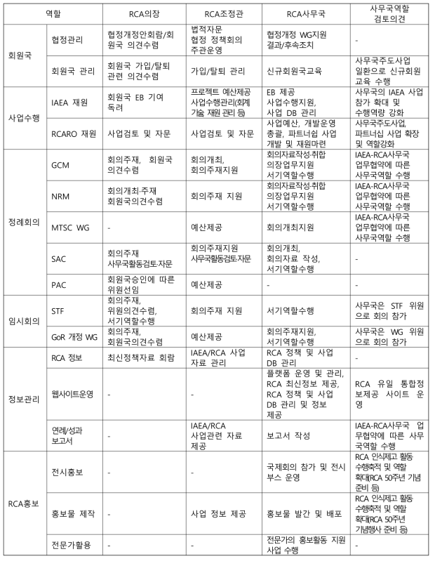 사업추진 과정에서 역할비교