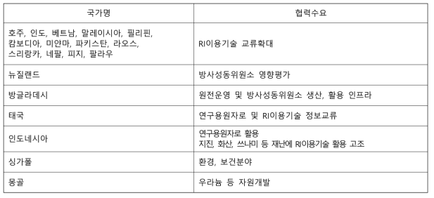 회원국의 RCA사무국 협력사업 수요 (2019년 설문결과)