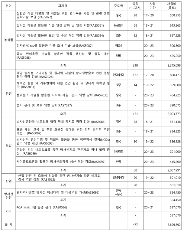 2020년도 RCA과제 분야별 구성 및 실적