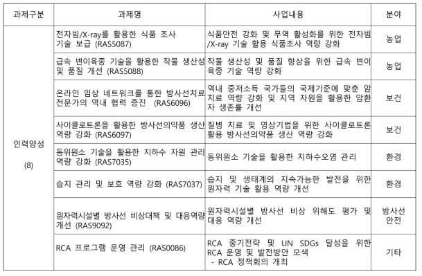 2020~2021년도 선정 RCA과제 성격별 구성 현황