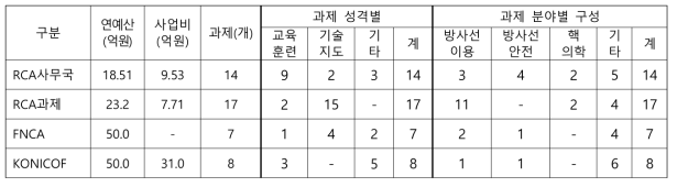 RCA 사무국 관련 과제 현황(2020년 수행)