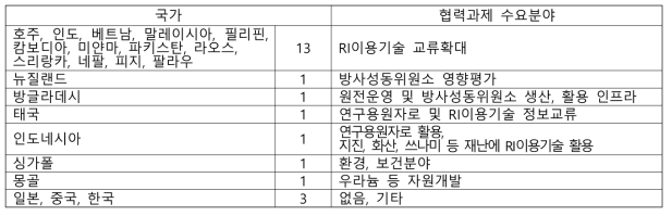 회원국의 RCA사무국 협력사업 수요 (2019년 설문결과)