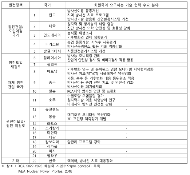 회원국별 원자력기술 협력사업 예상 수요와 공급