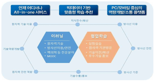 RCA e-캠퍼스 체계도