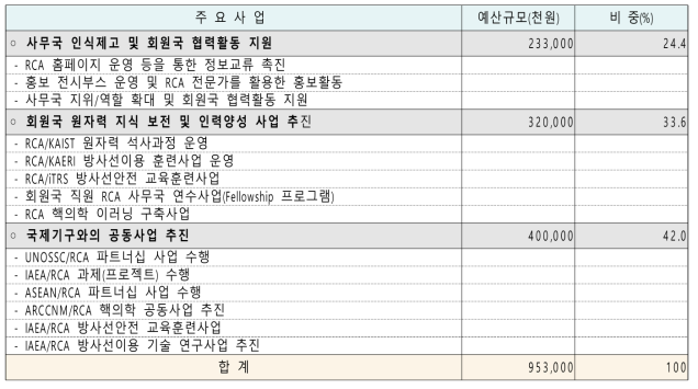 2020년도 RCA 사무국 주요사업내역