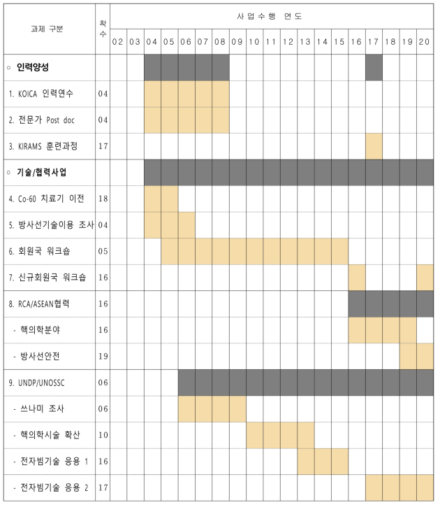 종료사업 운영기간