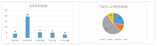 RCA 사무국 사업 교육훈련생 실적