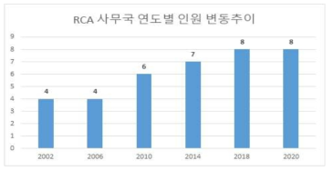 RCA사무국 연도별 인력변동 추이