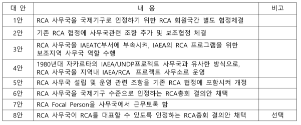 2007년 RCA사무국 법적위상 제고검토위한 실무그룹 제시 8개 대안