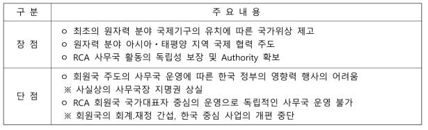 사무국의 국제기구화의 장단점