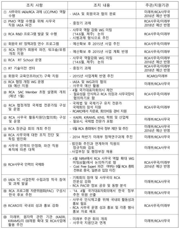 RCA사무국 국제기구화 추진을 위한 제안사항 (2014 선행 정책연구 결과)