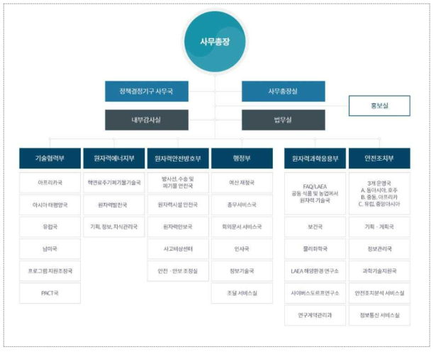 IAEA 조직도 ※ 2020년 현재 IAEA사무총장은 제6대 사무총장인 라파엘그로시(Rafael Grossi) 전 아르헨티나 대사임