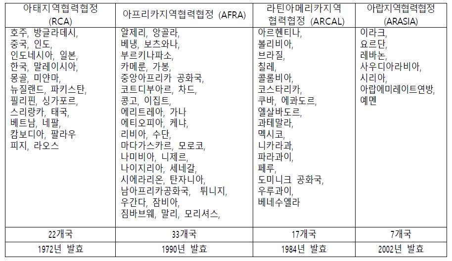 4개 지역 협력기구 및 회원국 현황