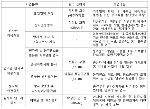 FNCA 추진사업 및 한국참여현황(2020년 기준)