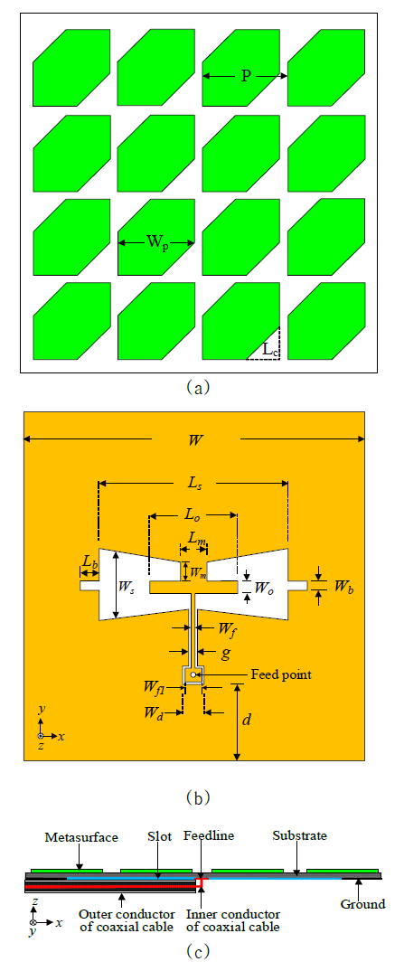 안테나 구조: (a) corner-truncated 4 x 4 메타표면, (b) wide slot과 급전선이 포함된 접지면, (c) 측면도