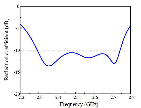 안테나 반사계수 특성