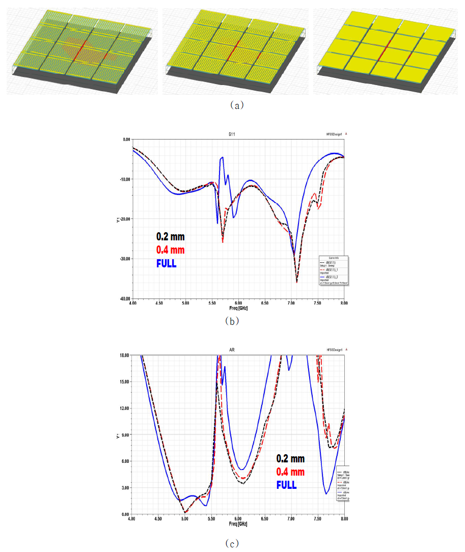 태양전지 그리드 크기에 따른 안테나 구조와 특성: (a) 태양전지 구조, (b) 반사계수, (c) 축비