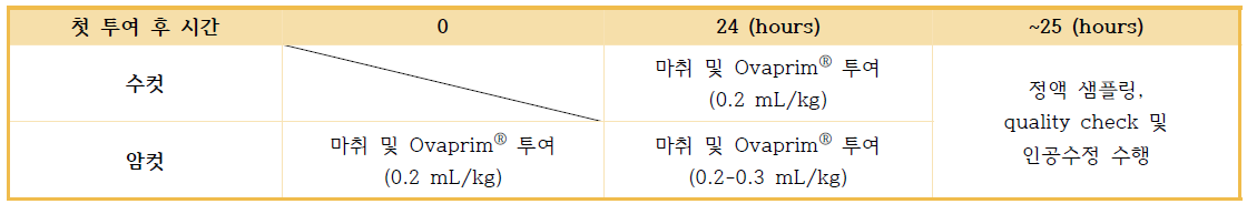 화이트팁상어 인공수정을 위한 OvaprimⓇ 투여 프로토콜. 화이트팁상어에서 정액 샘플링은 OvaprimⓇ투여 후 약 15분 이내에 수행할 때에 가장 많은 양의 정액을 샘플링할 수 있었으므로, 이에 맞춰 진행하였음