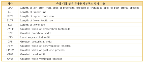 상어 두개골 측정 대상 해부구조