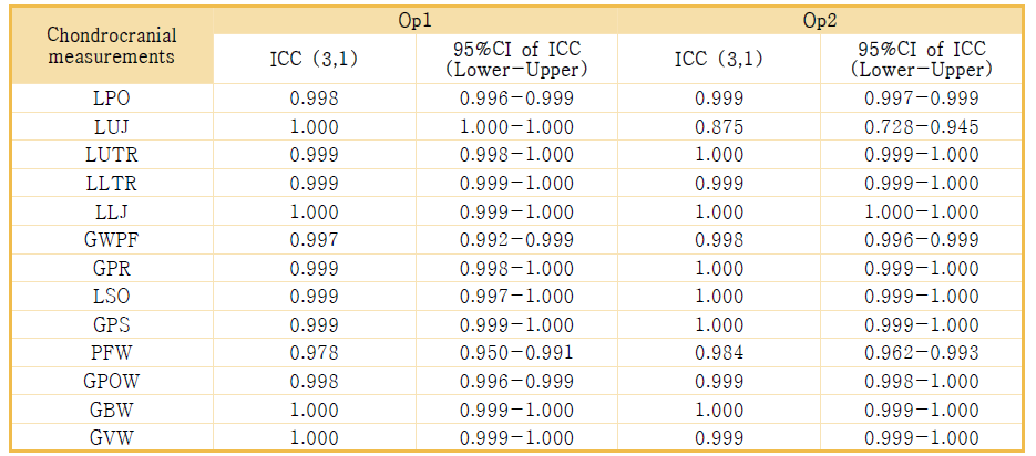 상어 두개골 측정치 intraoperator variability