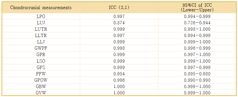 상어 두개골 측정치 interoperator variability