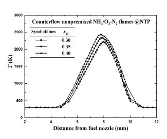암모니아 산소부화 대향류 비예혼합화염의 화염온도분포