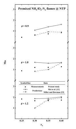암모니아 산소부화 예혼합화염의 Ma