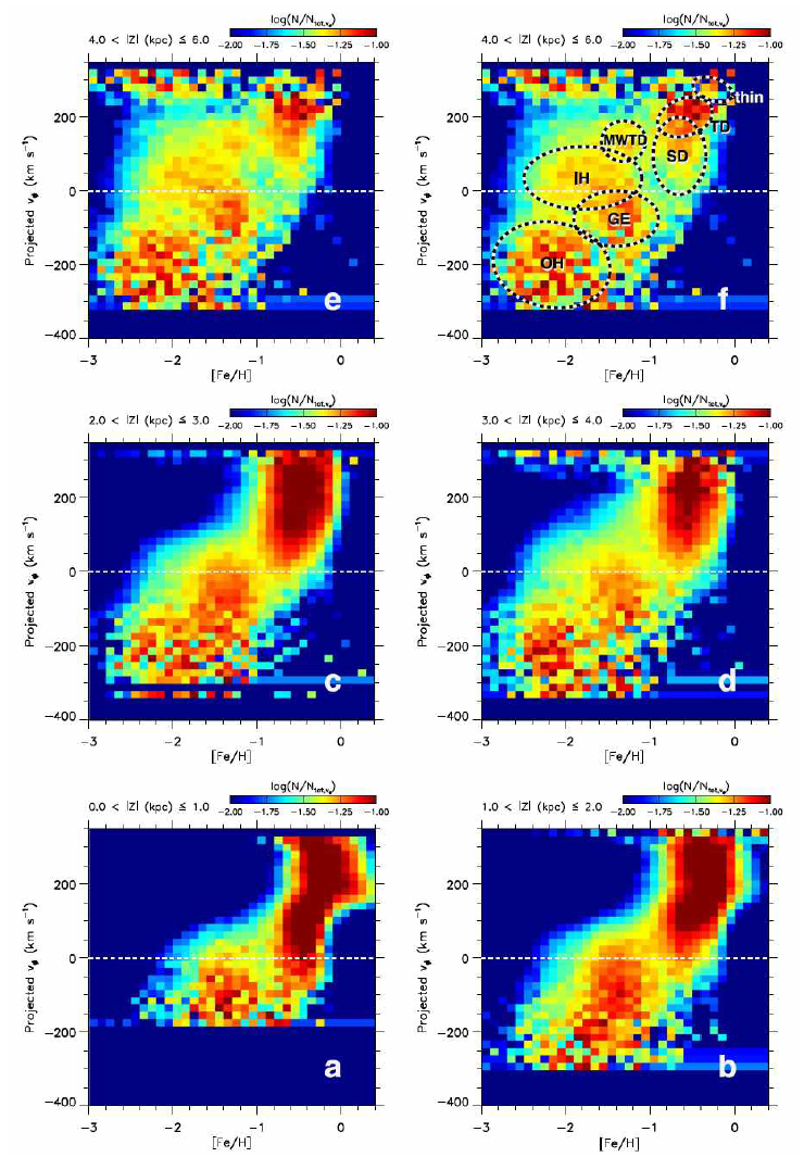 우리은하의 다중차원 지도 예시. 각 패널은 은하 평면으로부터의 거리(Z)에 따른 별들의 (은하 중심의 원통 좌표계에서의) 회전 속도(vφ)와 중원소 함량([Fe/H])의 분포를 보여준다. 히스토그램은 주어진 vφ에 대한 중원소 함량의 분포를 별의 개수비로 나타내며, 붉은 색일수록 많은 별들이 밀집되어 있는 항성종족임을 의미한다. 우측상단 패널(f)은 좌측상단(e)과 동일하며, 다양한 항성종족의 위치를 표시해준다(항성 종족의 약어는 본문을 참고할 것). 하얀 파선은 회전 속도 0 km/s을 나타낸다