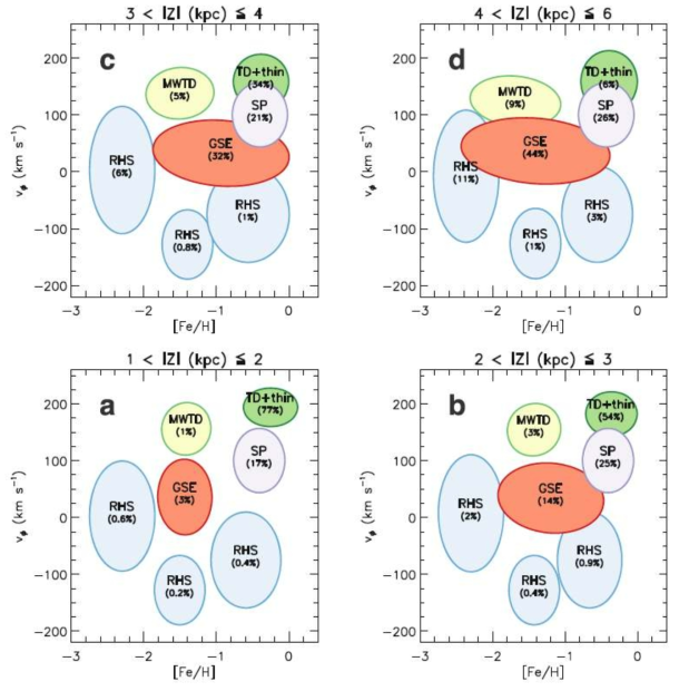 중원소 함량([Fe/H])과 회전속도(vφ) 매개변수 공간에 나타나는 항성종족의 위치와 분포. 서로 다른 패널은 은하원반으로부터의 거리(Z)에 따른 변화를 보여준다. 괄호 안의 숫자는 각 항성종족이 각 위치에서 차지하는 비율을 나타낸다